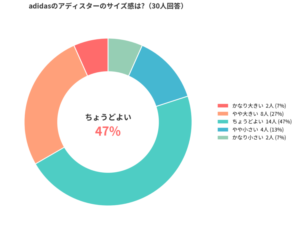 adidasのアディスターのサイズ感アンケート結果_円グラフ
