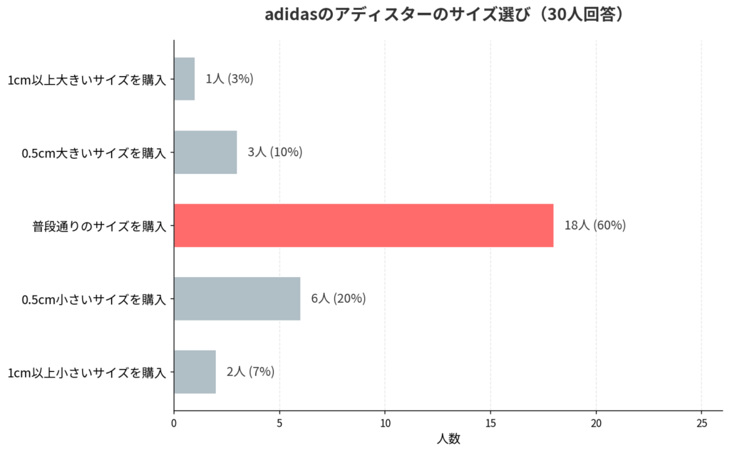 adidasのアディスターのサイズ感アンケート結果_棒グラフ