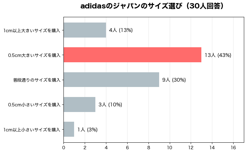 adidasのジャパンのサイズ感アンケート結果_棒グラフ