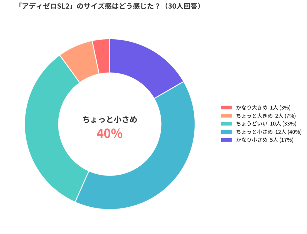 adidas(アディダス)のAdizero SL2(アディゼロSL2)のサイズ感アンケート結果_円グラフ