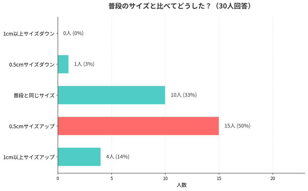 adidas(アディダス)のAdizero SL2(アディゼロSL2)のサイズ感アンケート結果_棒グラフ