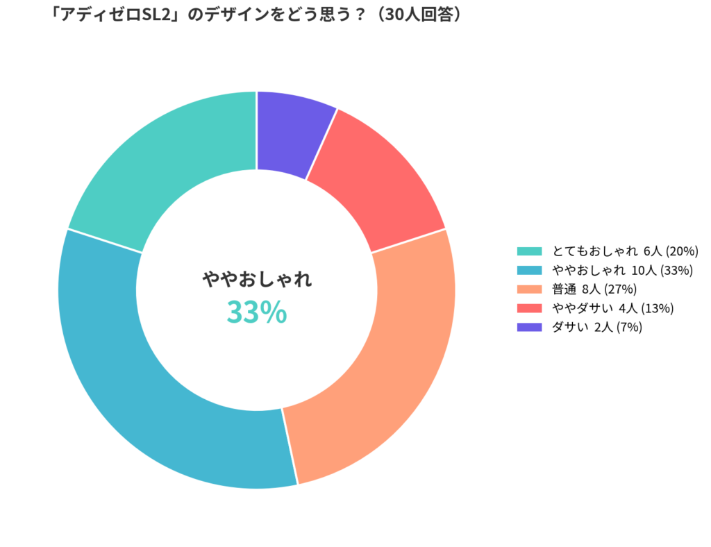 adidas(アディダス)のAdizero SL2(アディゼロSL2)のデザインアンケート結果_円グラフ