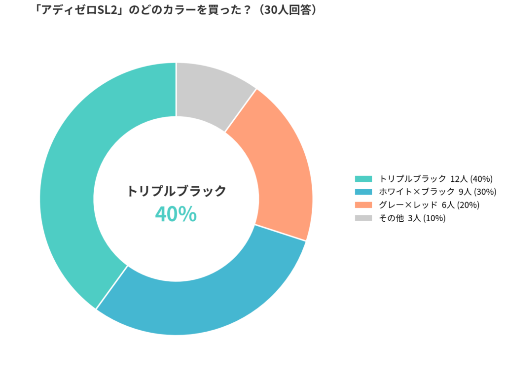 adidas(アディダス)のAdizero SL2(アディゼロSL2)の人気カラーアンケート結果_円グラフ