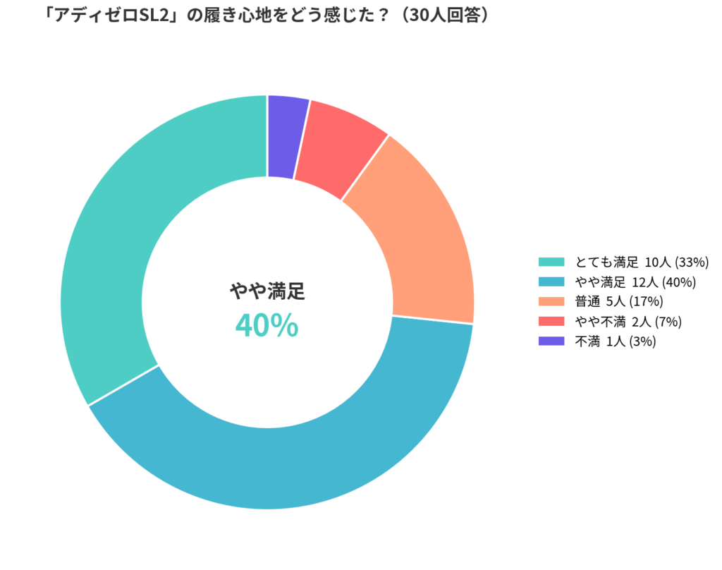 adidas(アディダス)のAdizero SL2(アディゼロSL2)の履き心地アンケート結果_円グラフ