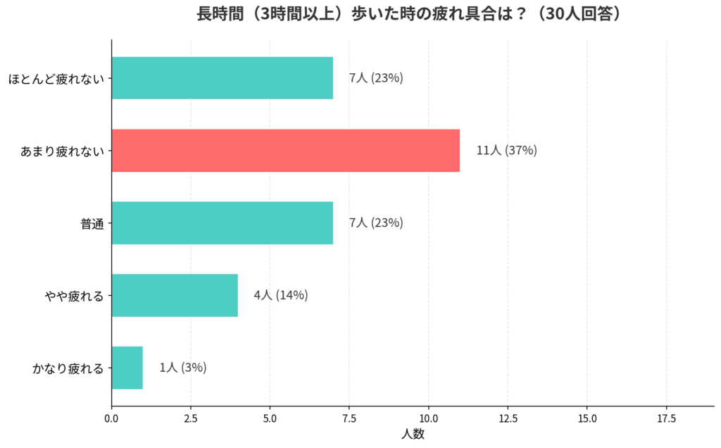 adidas(アディダス)のAdizero SL2(アディゼロSL2)の履き心地アンケート結果_棒グラフ