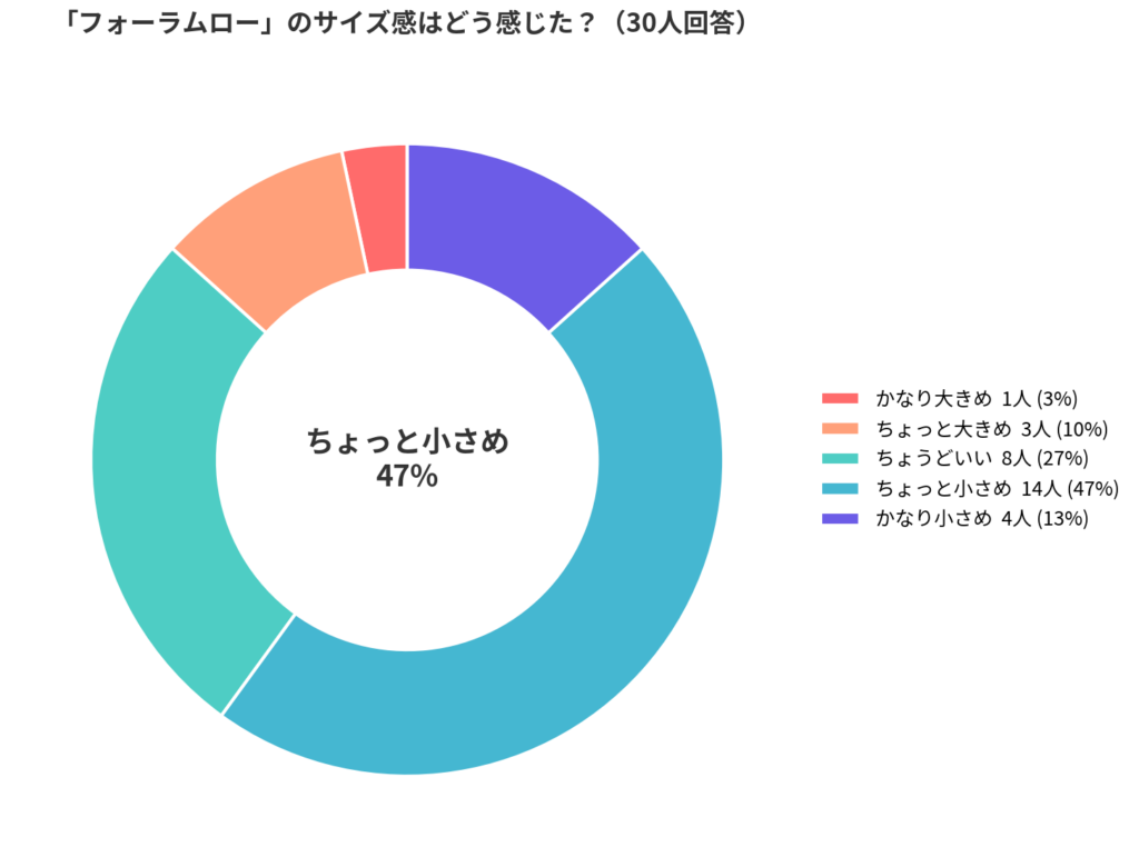 adidas(アディダス)のFORUM LOW（フォーラムロー）のサイズ感アンケート結果_円グラフ