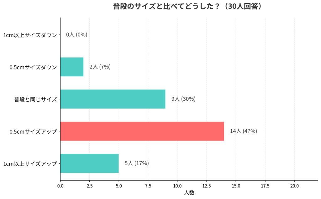 adidas(アディダス)のFORUM LOW（フォーラムロー）のサイズ感アンケート結果_棒グラフ