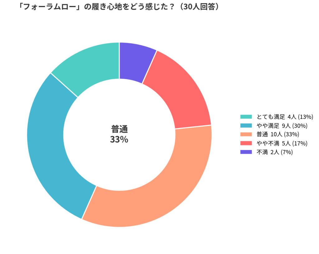 adidas(アディダス)のFORUM LOW（フォーラムロー）の履き心地アンケート結果_円グラフ
