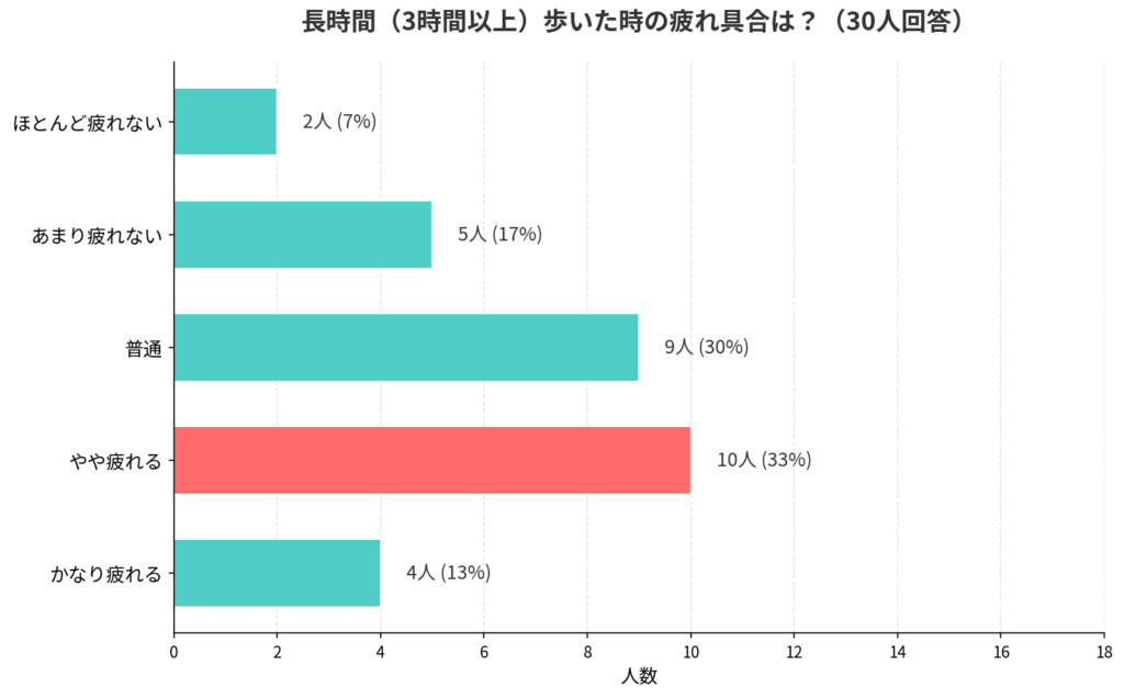 adidas(アディダス)のFORUM LOW（フォーラムロー）の履き心地アンケート結果_棒グラフ