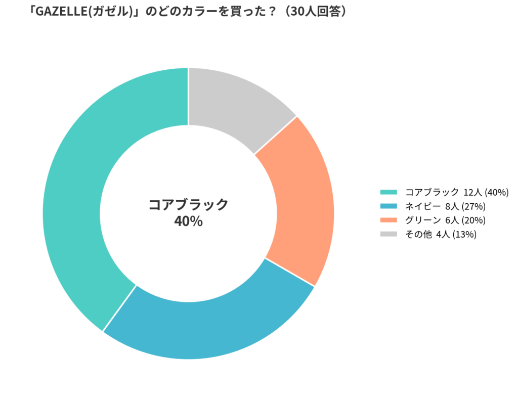 adidas(アディダス)のGAZELLE(ガゼル)の人気カラーアンケート結果_円グラフ