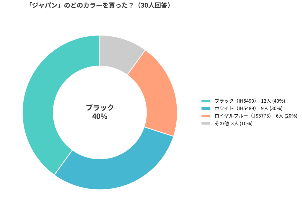 adidas(アディダス)のJAPAN(ジャパン)の人気カラーアンケート結果_円グラフ