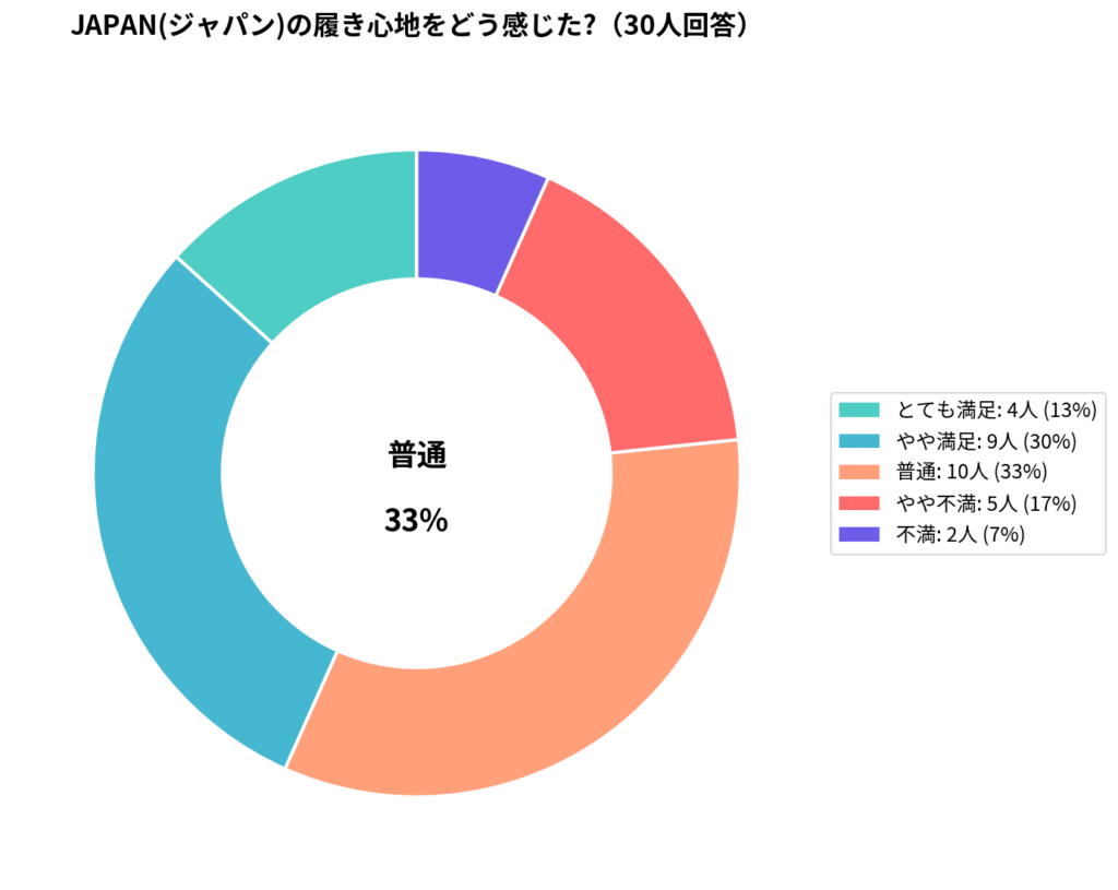 adidas(アディダス)のJAPAN(ジャパン)の履き心地アンケート結果_円グラフ