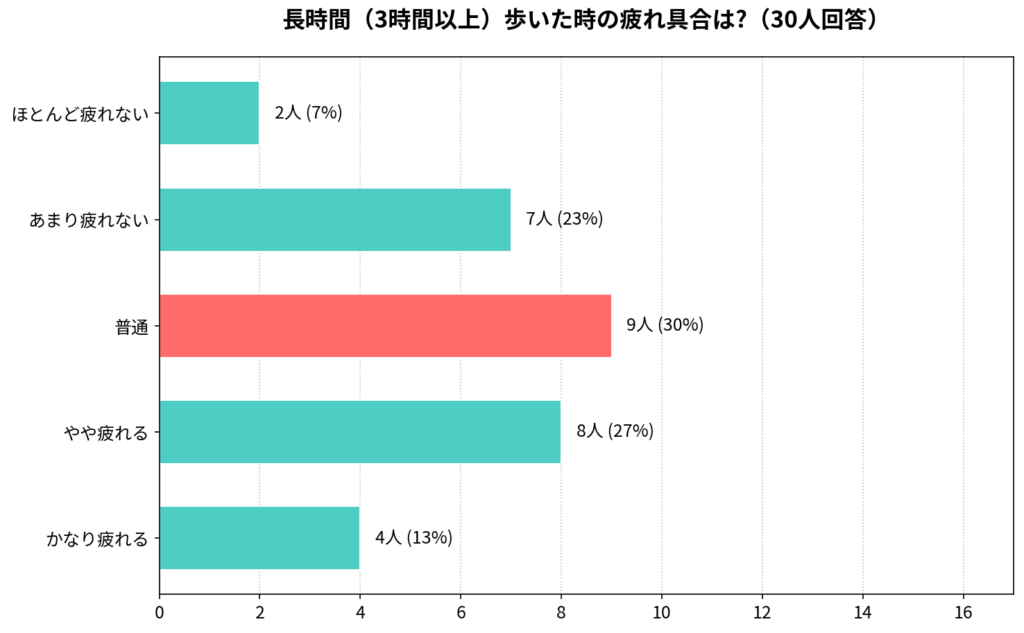 adidas(アディダス)のJAPAN(ジャパン)の履き心地アンケート結果_棒グラフ