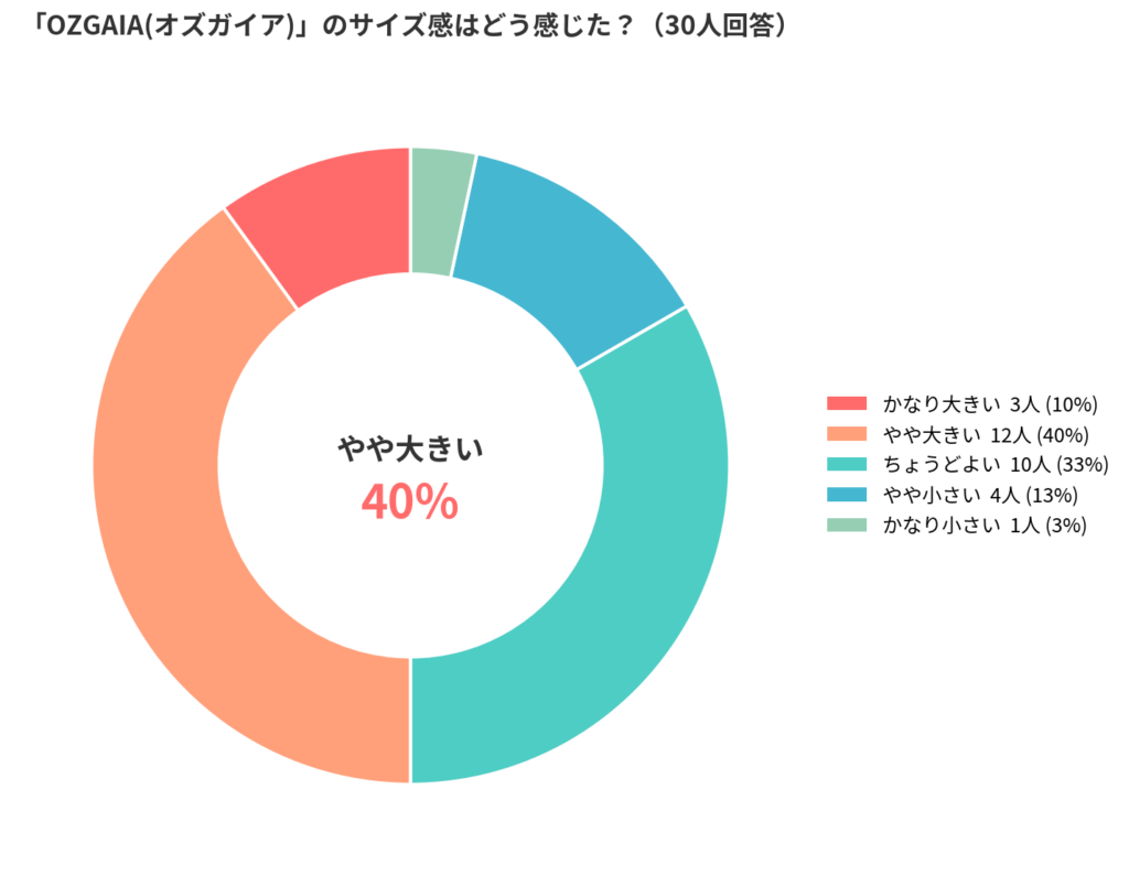 adidas(アディダス)のOZGAIA(オズガイア)のサイズ感アンケート結果_円グラフ