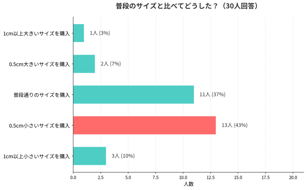 adidas(アディダス)のOZGAIA(オズガイア)のサイズ感アンケート結果_棒グラフ