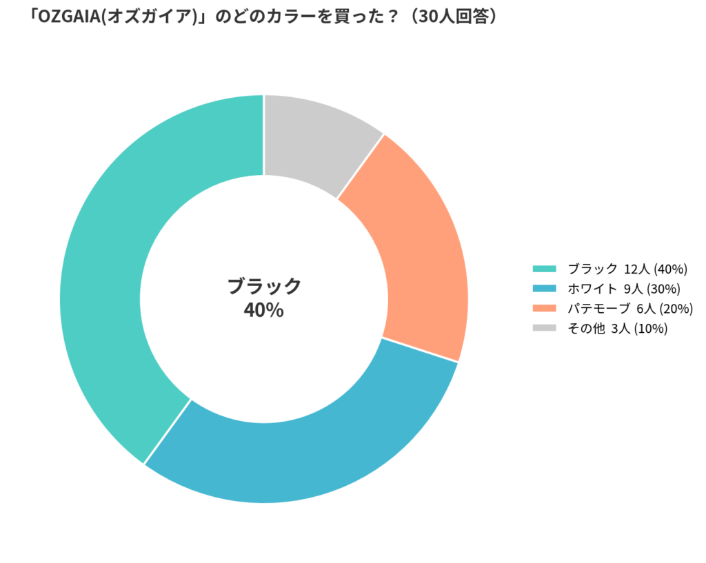 adidas(アディダス)のOZGAIA(オズガイア)の人気カラーアンケート結果_円グラフ