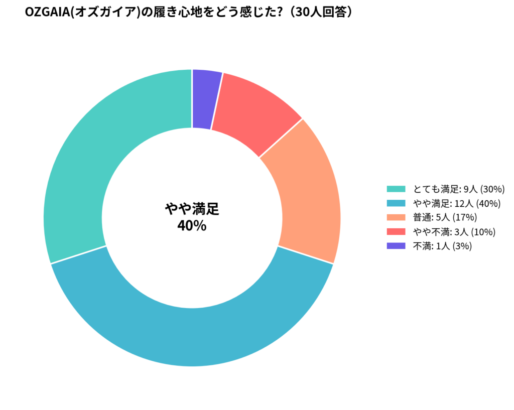 adidas(アディダス)のOZGAIA(オズガイア)の履き心地アンケート結果_円グラフ