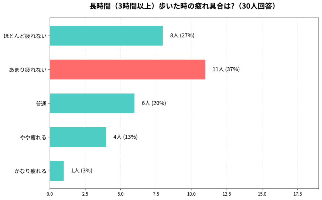adidas(アディダス)のOZGAIA(オズガイア)の履き心地アンケート結果_棒グラフ
