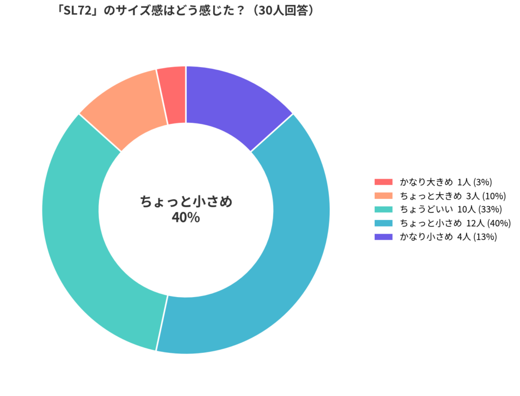 adidas(アディダス)のSL72のサイズ感アンケート結果_円グラフ