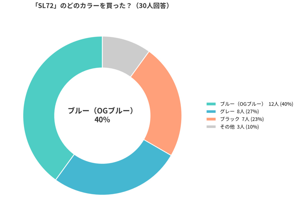 adidas(アディダス)のSL72の人気カラーアンケート結果_円グラフ