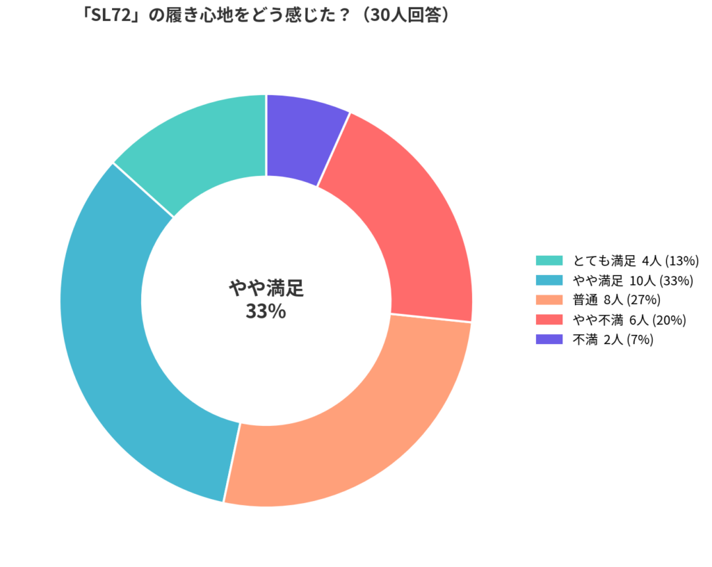 adidas(アディダス)のSL72の履き心地アンケート結果_円グラフ