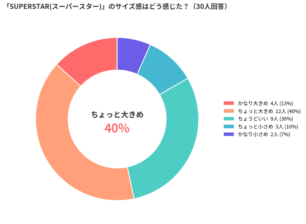adidas(アディダス)のSUPERSTAR(スーパースター)のサイズ感アンケート結果_円グラフ