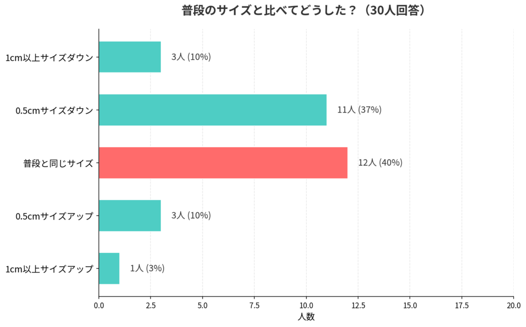 adidas(アディダス)のSUPERSTAR(スーパースター)のサイズ感アンケート結果_棒グラフ