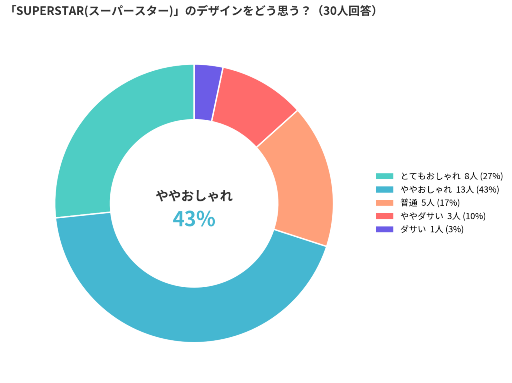 adidas(アディダス)のSUPERSTAR(スーパースター)のデザインアンケート結果_円グラフ