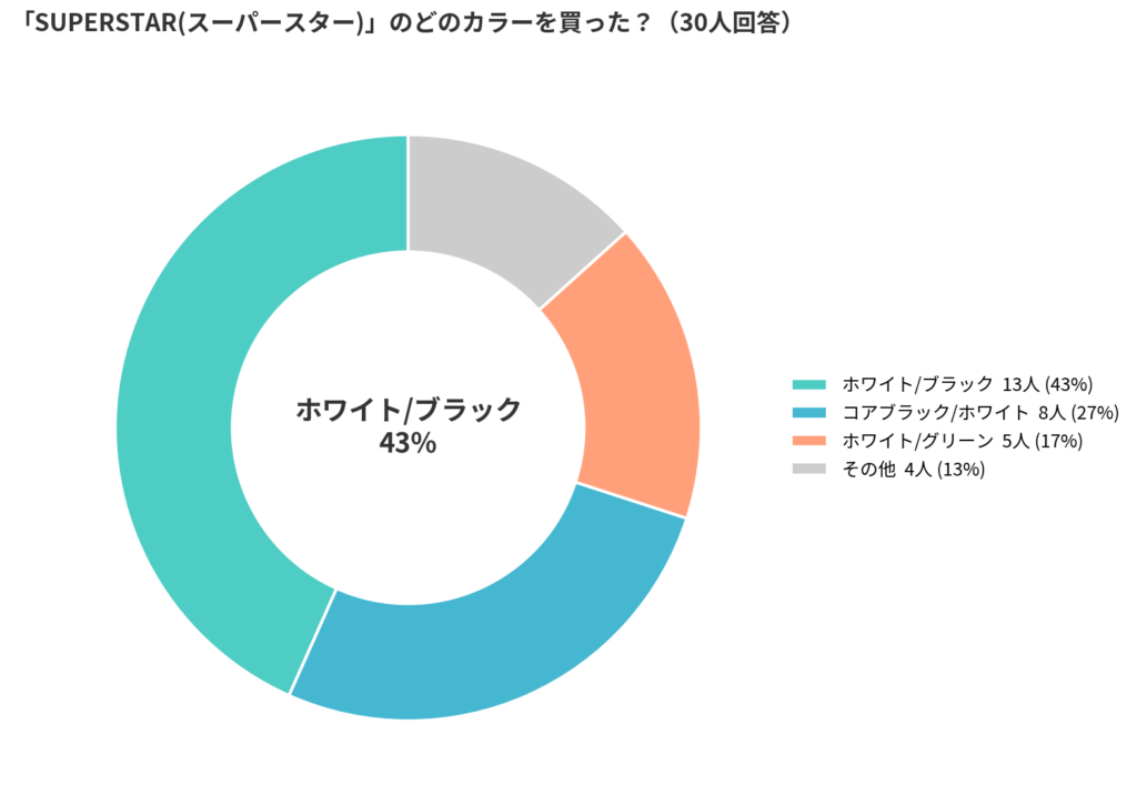adidas(アディダス)のSUPERSTAR(スーパースター)の人気カラーアンケート結果_円グラフ