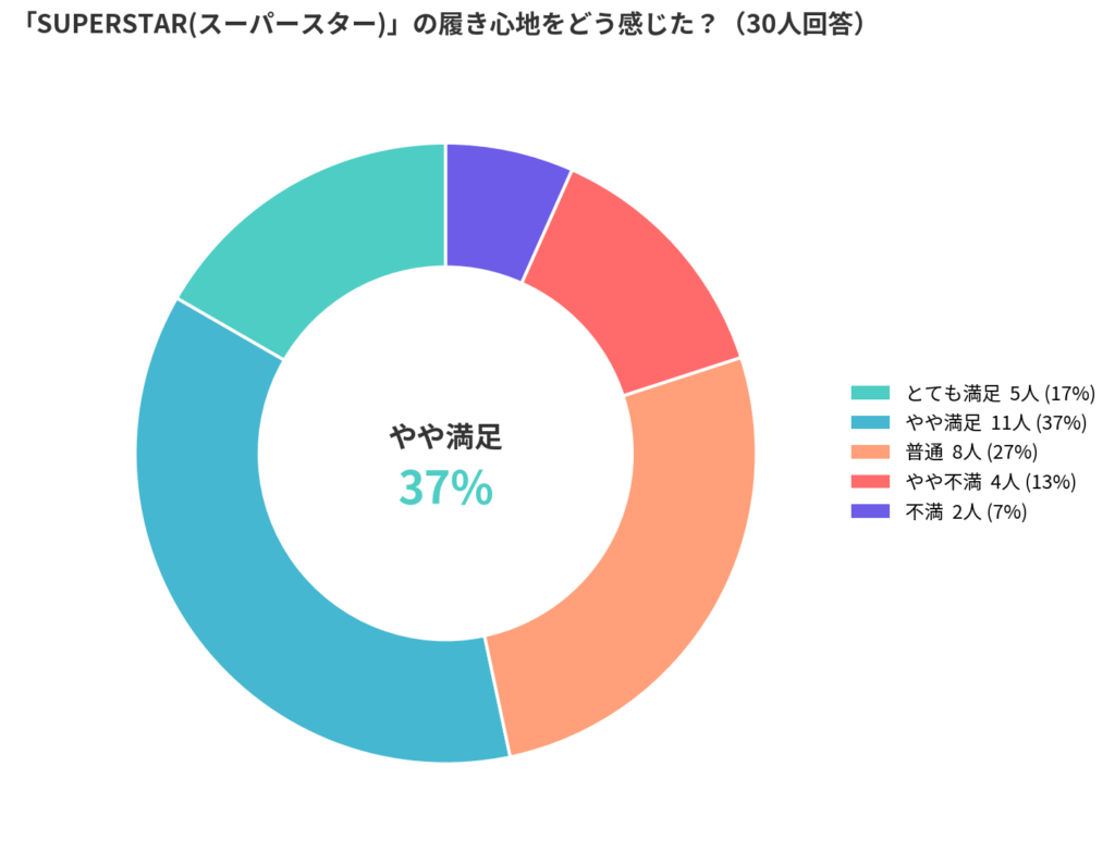 adidas(アディダス)のSUPERSTAR(スーパースター)の履き心地アンケート結果_円グラフ