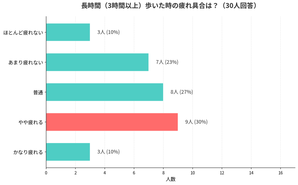 adidas(アディダス)のSUPERSTAR(スーパースター)の履き心地アンケート結果_棒グラフ