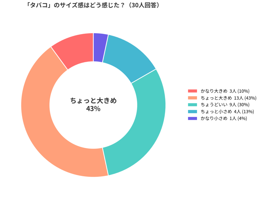 adidas(アディダス)のTOBACCO(タバコ)のサイズ感アンケート結果_円グラフ