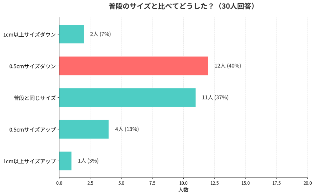 adidas(アディダス)のTOBACCO(タバコ)のサイズ感アンケート結果_棒グラフ