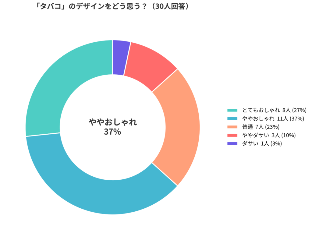adidas(アディダス)のTOBACCO(タバコ)のデザインアンケート結果_円グラフ