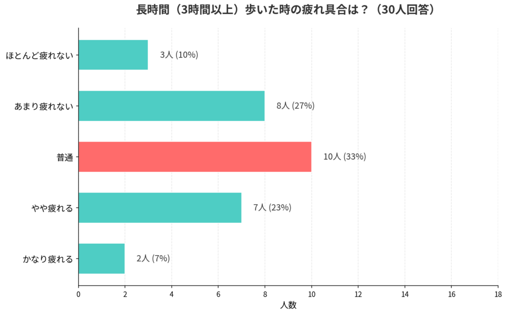 adidas(アディダス)のTOBACCO(タバコ)の履き心地アンケート結果_棒グラフ
