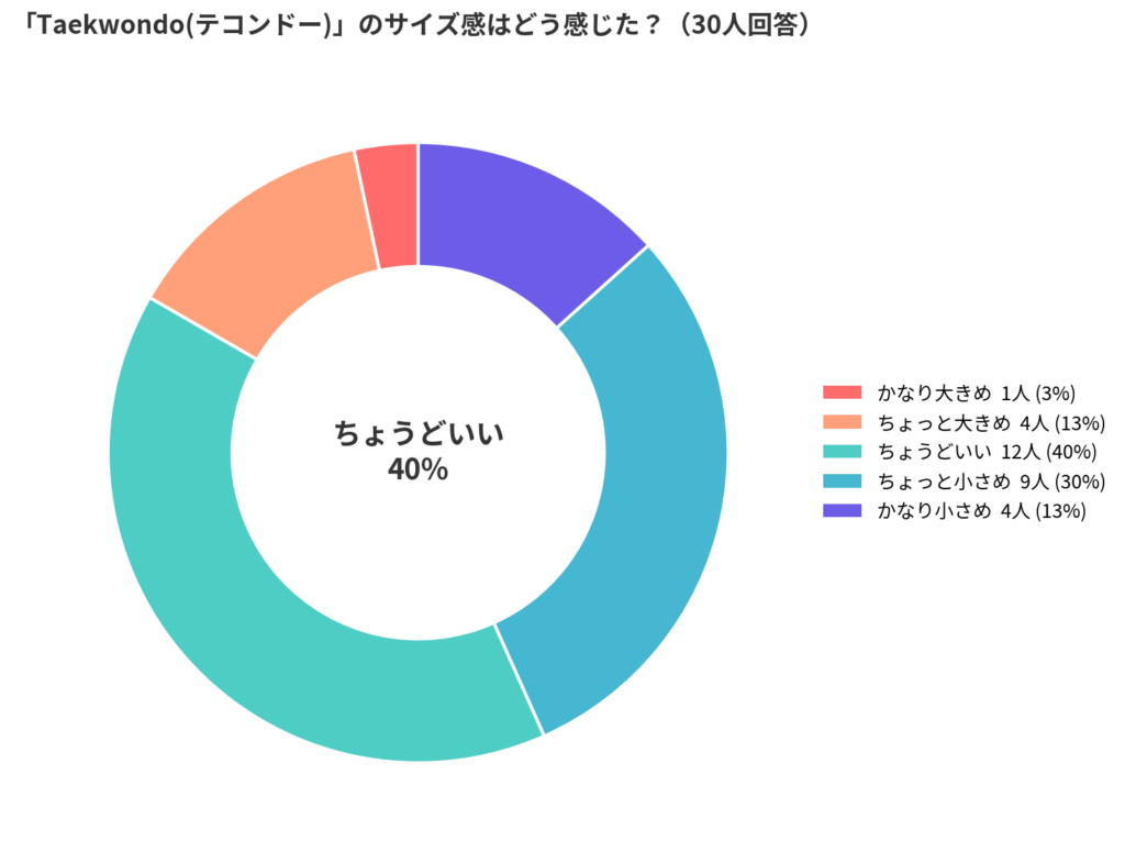 adidas(アディダス)のTaekwondo(テコンドー)のサイズ感アンケート結果_円グラフ