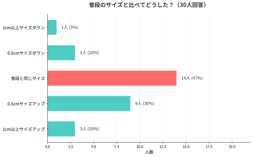 adidas(アディダス)のTaekwondo(テコンドー)のサイズ感アンケート結果_棒グラフ