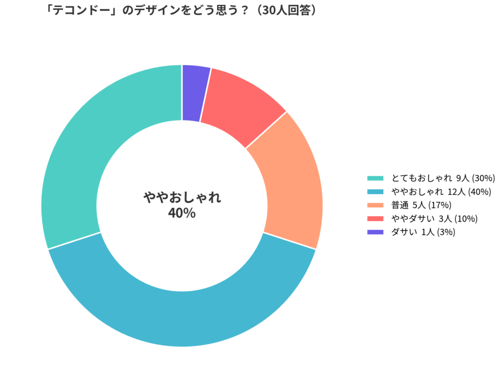 adidas(アディダス)のTaekwondo(テコンドー)のデザインアンケート結果_円グラフ
