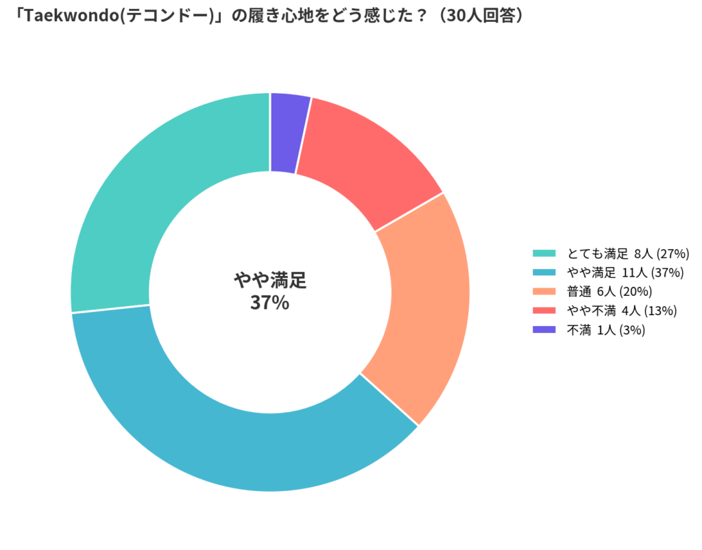 adidas(アディダス)のTaekwondo(テコンドー)の履き心地アンケート結果_円グラフ