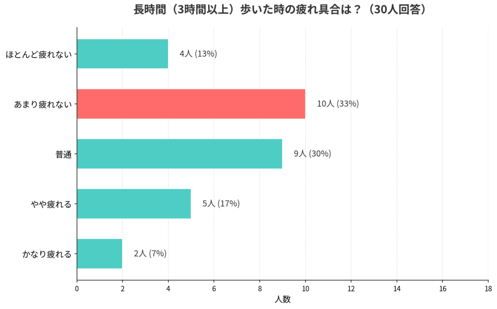 adidas(アディダス)のTaekwondo(テコンドー)の履き心地アンケート結果_棒グラフ