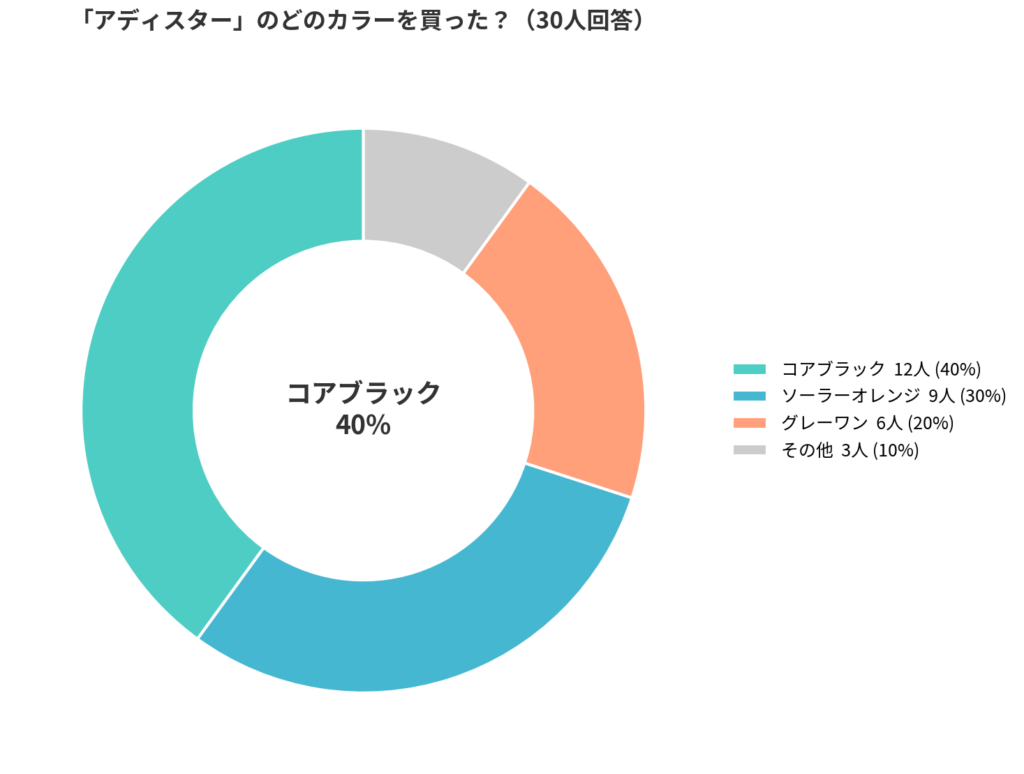 adidas(アディダス)のadistar(アディスター)の人気カラーアンケート結果_円グラフ