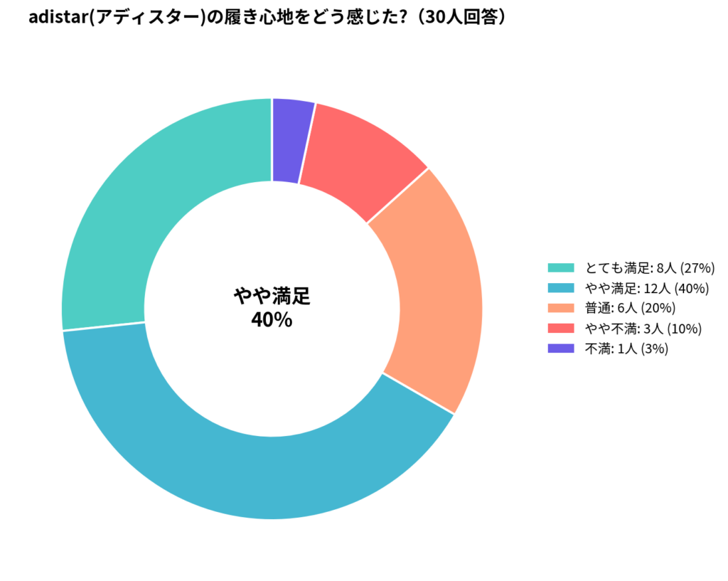 adidas(アディダス)のadistar(アディスター)の履き心地アンケート結果_円グラフ
