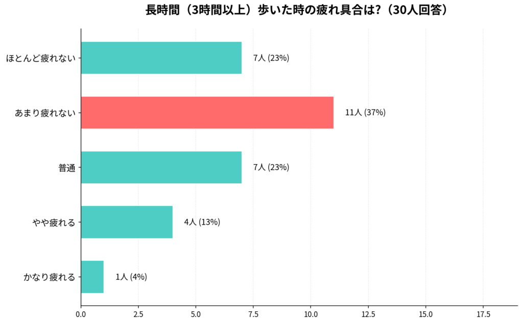 adidas(アディダス)のadistar(アディスター)の履き心地アンケート結果_棒グラフ