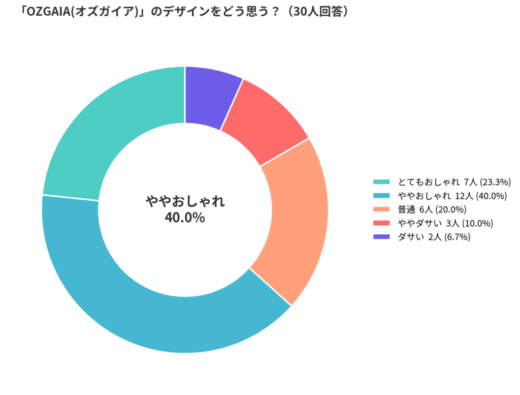 adidas(アディダス)のオズガイアのデザインアンケート結果_円グラフ