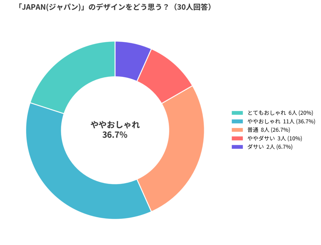 adidas(アディダス)のジャパンのデザインアンケート結果_円グラフ