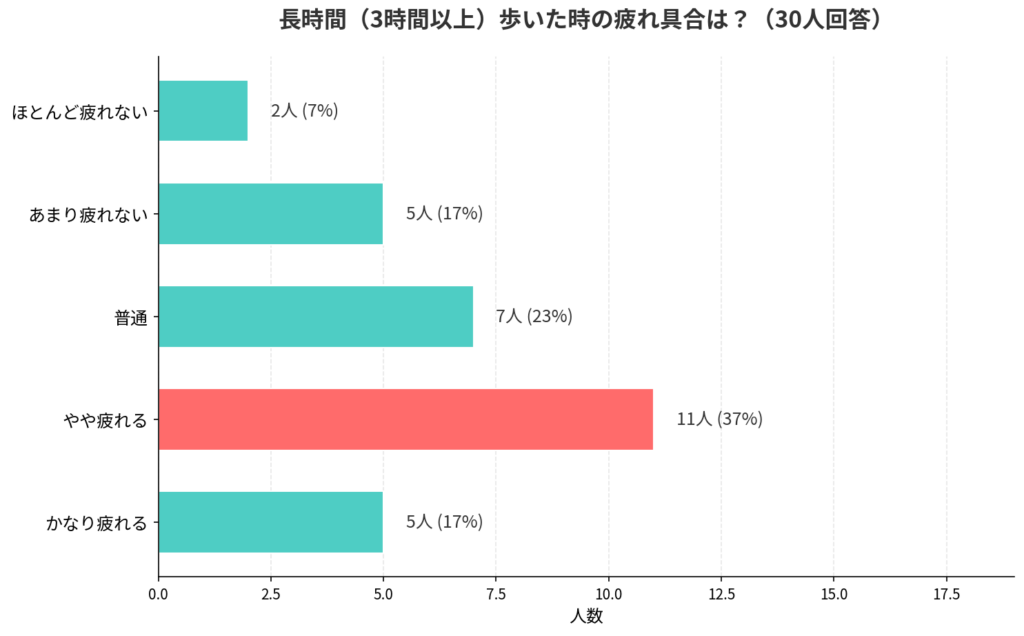 adidas(アディダス)のGAZELLE(ガゼル)の履き心地に関するアンケート2