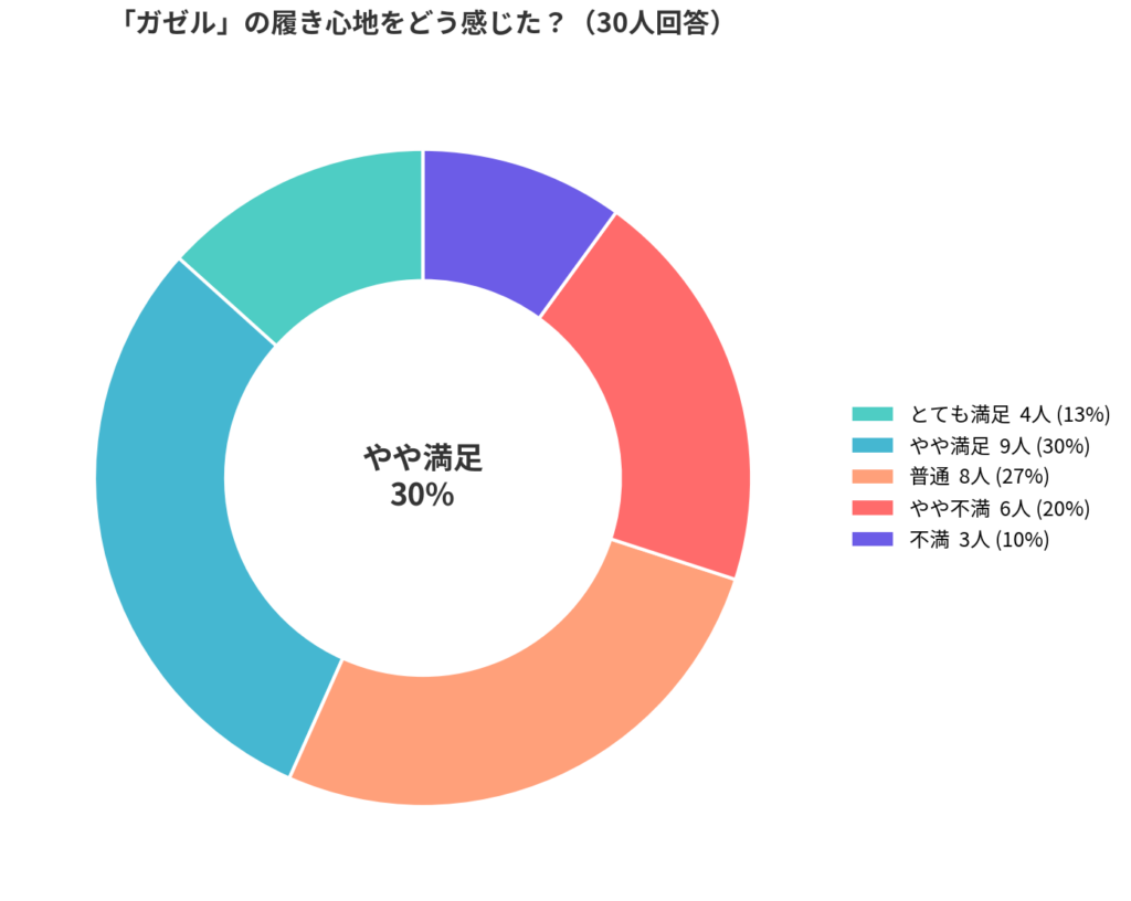 adidas(アディダス)のGAZELLE(ガゼル)の履き心地に関するアンケート