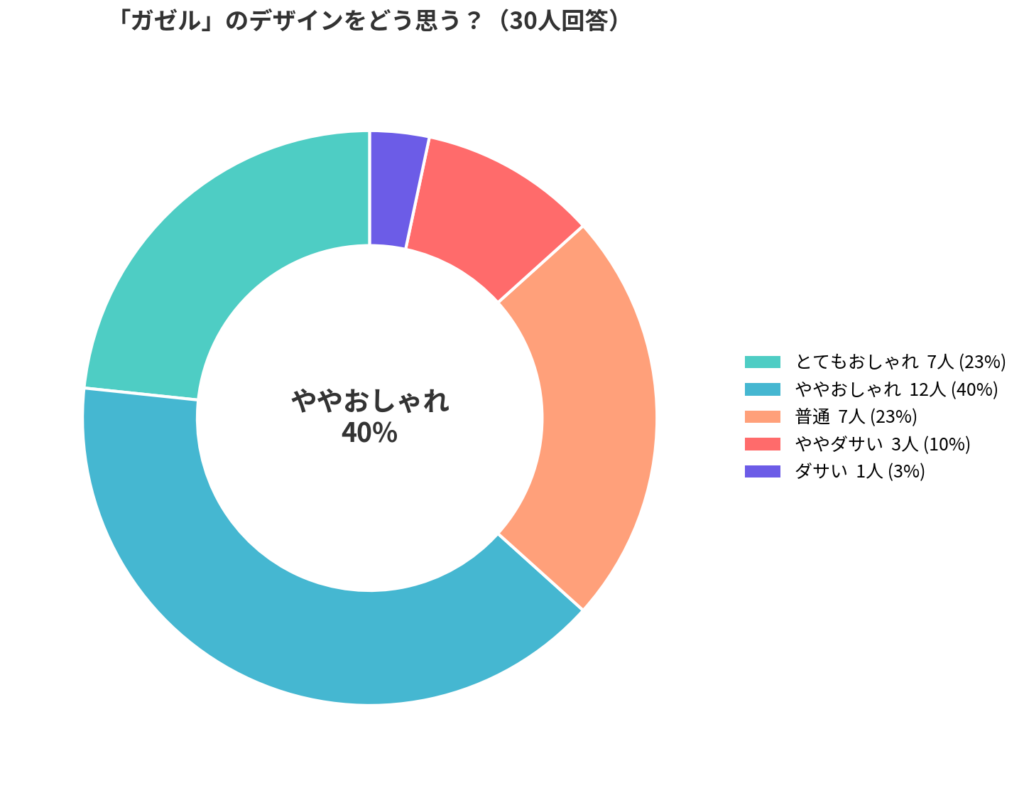 adidas(アディダス)のGAZELLE(ガゼル)はダサいか、に関するアンケート結果