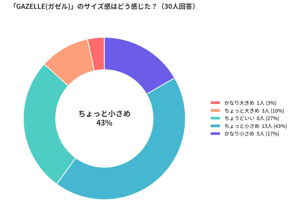 gazelle_size_survey_donut
