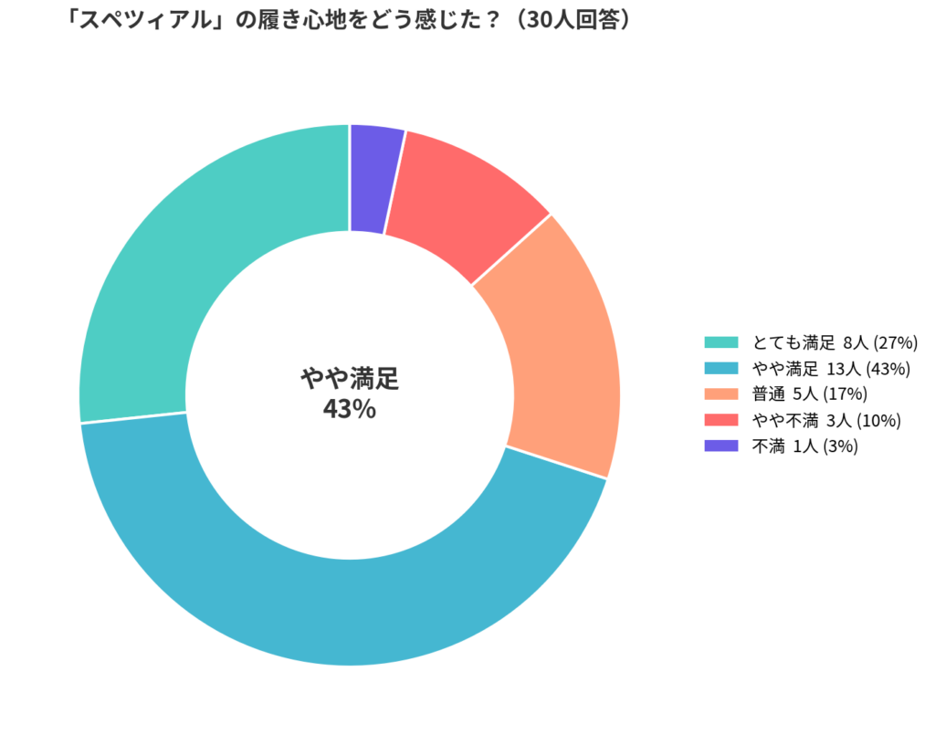 handball_spezial_comfort_survey_donut